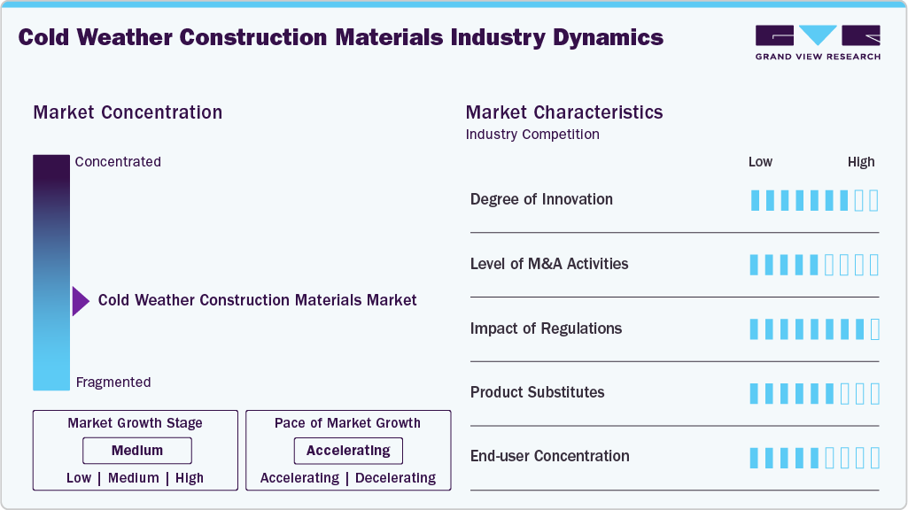 Cold Weather Construction Materials Market Industry Dynamics
