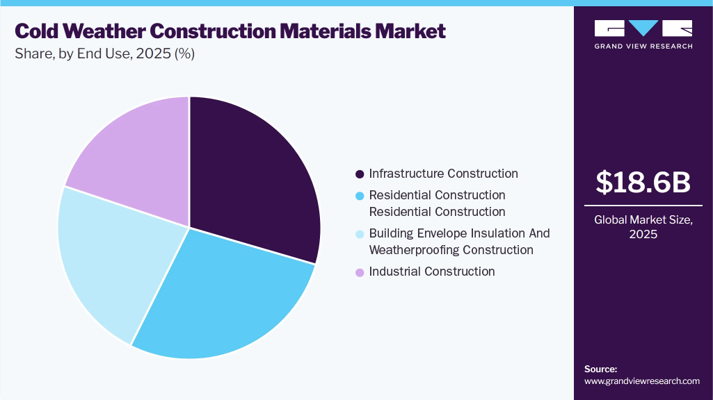 Cold Weather Construction Materials Market Share