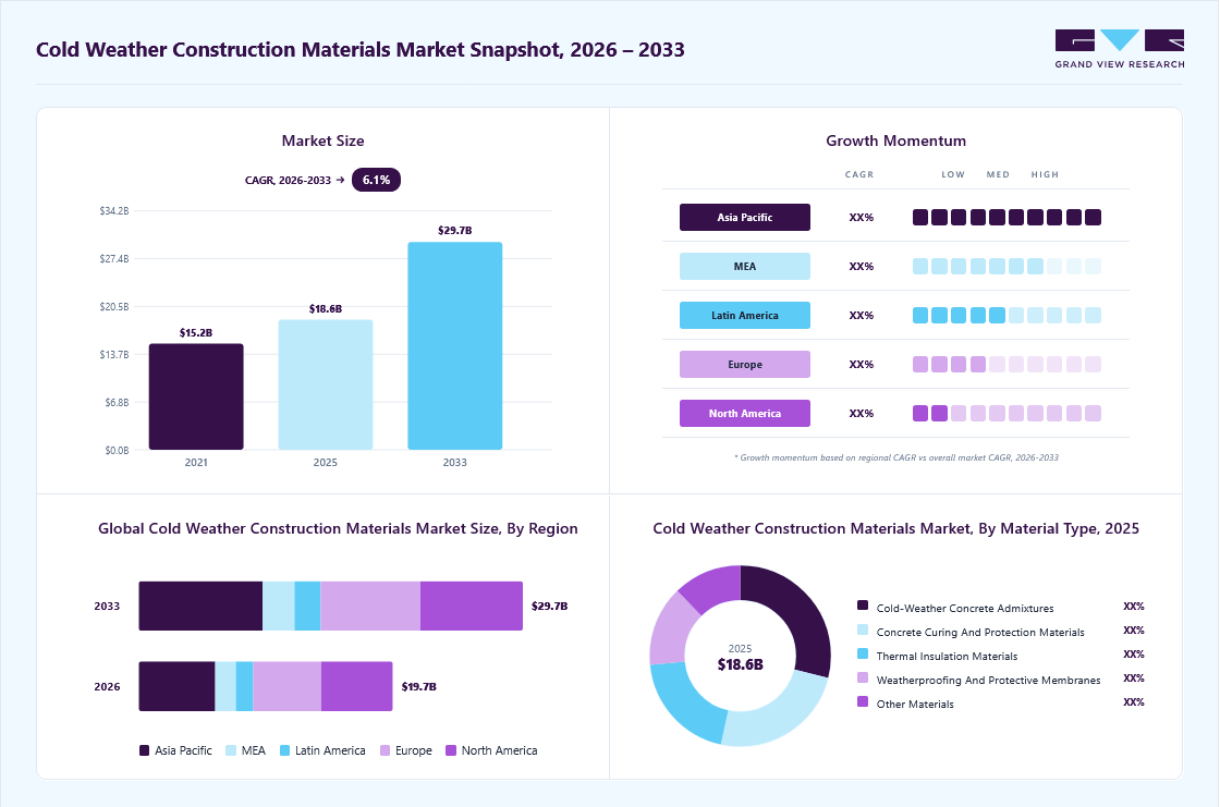 Cold weather construction materials Market overview: Grand View Research estimates the global market size at USD 18.6 billion in 2025, projected to grow from USD 19.7 billion in 2026 to USD 29.7 billion by 2033 at a 6.1% CAGR, with regional growth momentum.