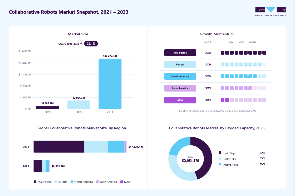 Collaborative robot market overview highlighting global market size in 2025 (USD 2,951.7 Million), revenue forecast for 2033 (USD 17,227.4 Million), growth trends (CAGR 23.1% from 2026 to 2033), and regional growth momentum