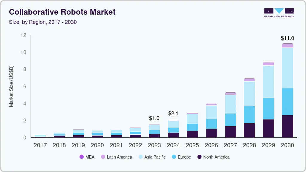 Collaborative robot market size by region, and growth forecast (2025-2030) Collaborative robot market size by region, and growth forecast (2025-2030)