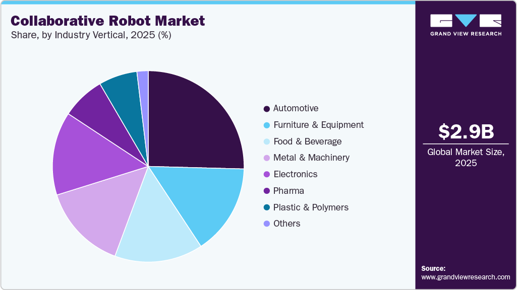 Collaborative Robot Market Share