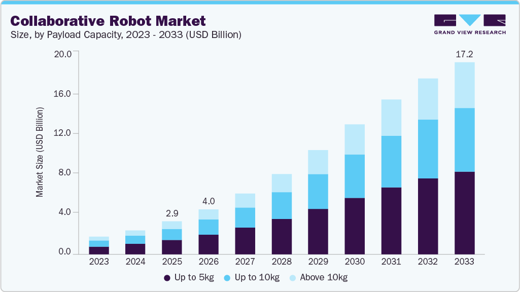 Collaborative robot market size and growth forecast (2023-2033)