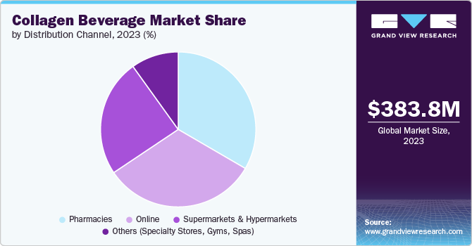 Collagen Beverage Market Share by Distribution Channel, 2023 (%)