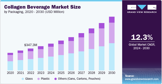 Collagen Beverage Market Size by Packaging, 2020 - 2030 (USD Million)