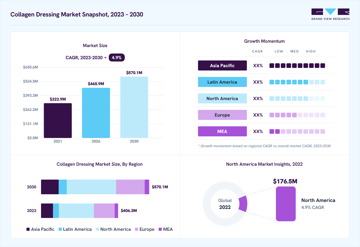 Collagen dressing market overview: Grand View Research estimates the global market size at USD 389.3 million in 2022, projected to grow from USD 465.9 million in 2026 to USD 570.0 million by 2030 at a 5.0% CAGR, with regional growth momentum.