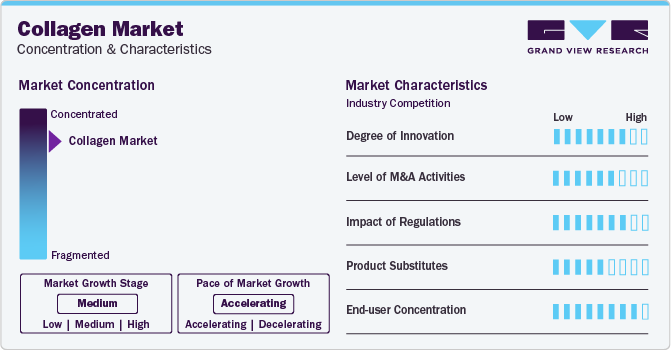Collagen Market Concentration & Characteristics