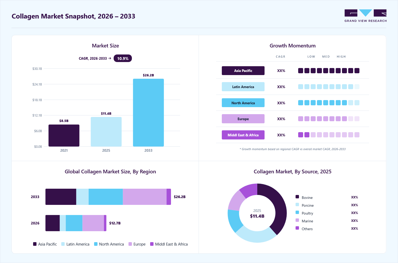 Collagen market overview: Grand View Research estimates the global market size at USD 11.4 billion in 2025, projected to grow from USD 12.7 billion in 2026 to USD 26.2 billion by 2033 at a 10.9% CAGR, with regional growth momentum.