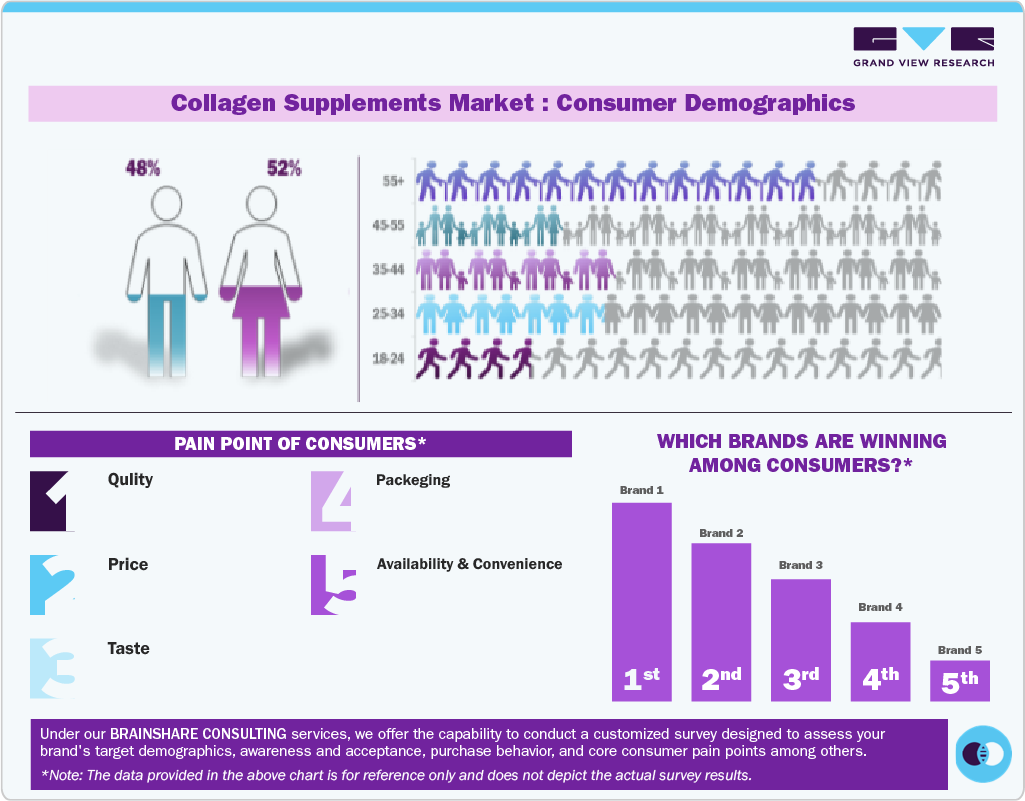 Collagen Supplements Market: Consumer Demographics