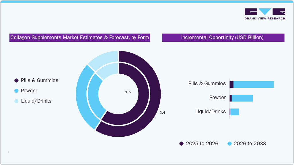 Collagen Supplements Market Estimate and Forecast, by Form