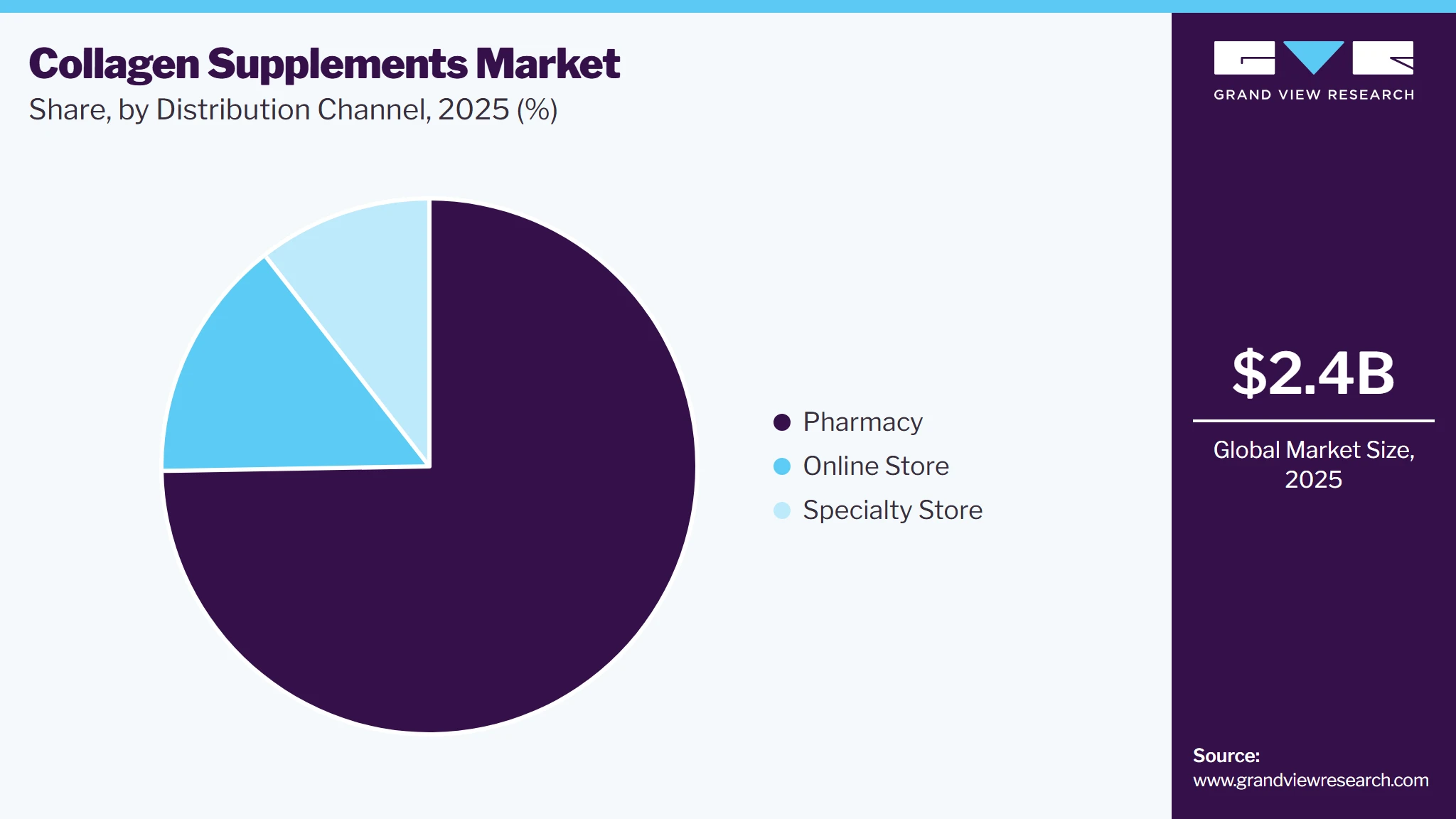 Collagen Supplements Market Share