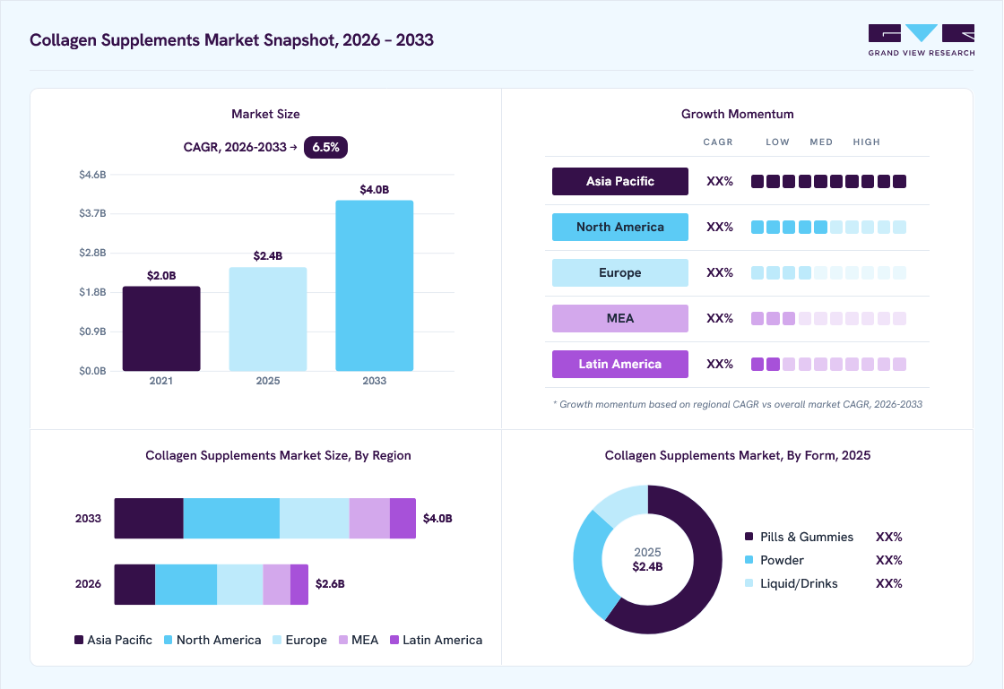 Collagen supplements market overview: Grand View Research estimates the global market size at USD 2.4 billion in 2025, projected to grow from USD 2.6 billion in 2026 to USD 4.0 billion by 2033 at a 6.5 CAGR, with regional growth momentum.
