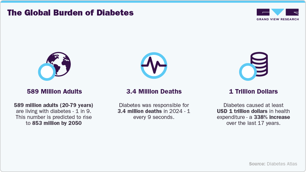 Collagen Wound Powder Market Burden of Diabetes
