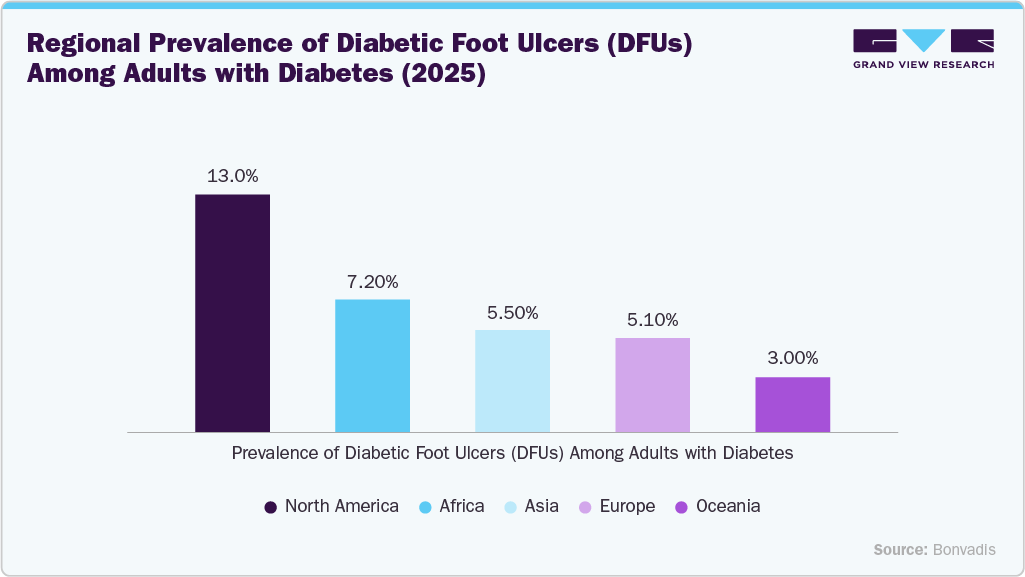 Collagen Wound Powder Market Regional Prevalence of Diabetic Foot Ulcers (DFUs) Among Adults with Diabetes