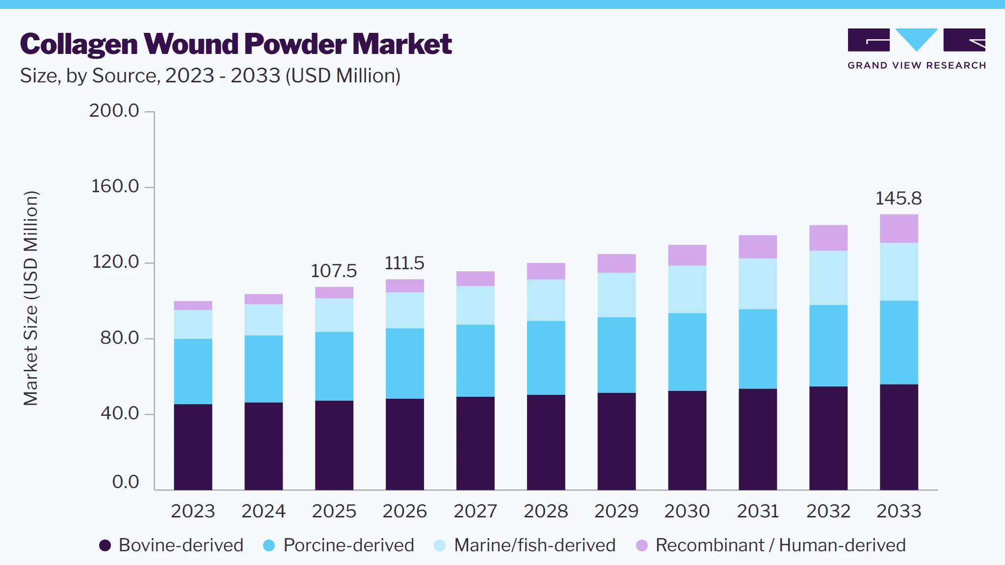 Collagen wound powder market size and growth forecast (2023-2033)
