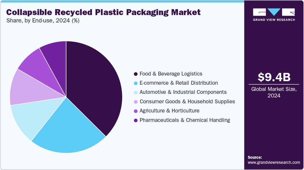 Collapsible Recycled Plastic Packaging Market Share Collapsible Recycled Plastic Packaging Market Share