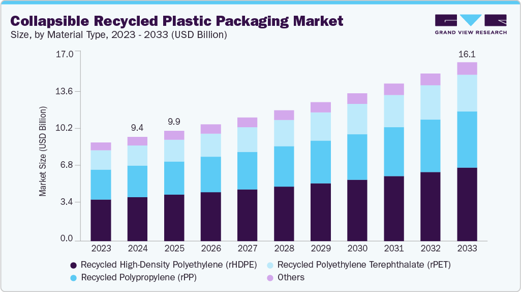 Collapsible recycled plastic packaging market size and growth forecast (2023-2033) Collapsible recycled plastic packaging market size and growth forecast (2023-2033)