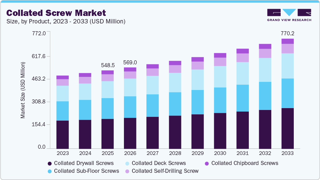 Collated screw market size and growth forecast (2023-2033) Collated screw market size and growth forecast (2023-2033)