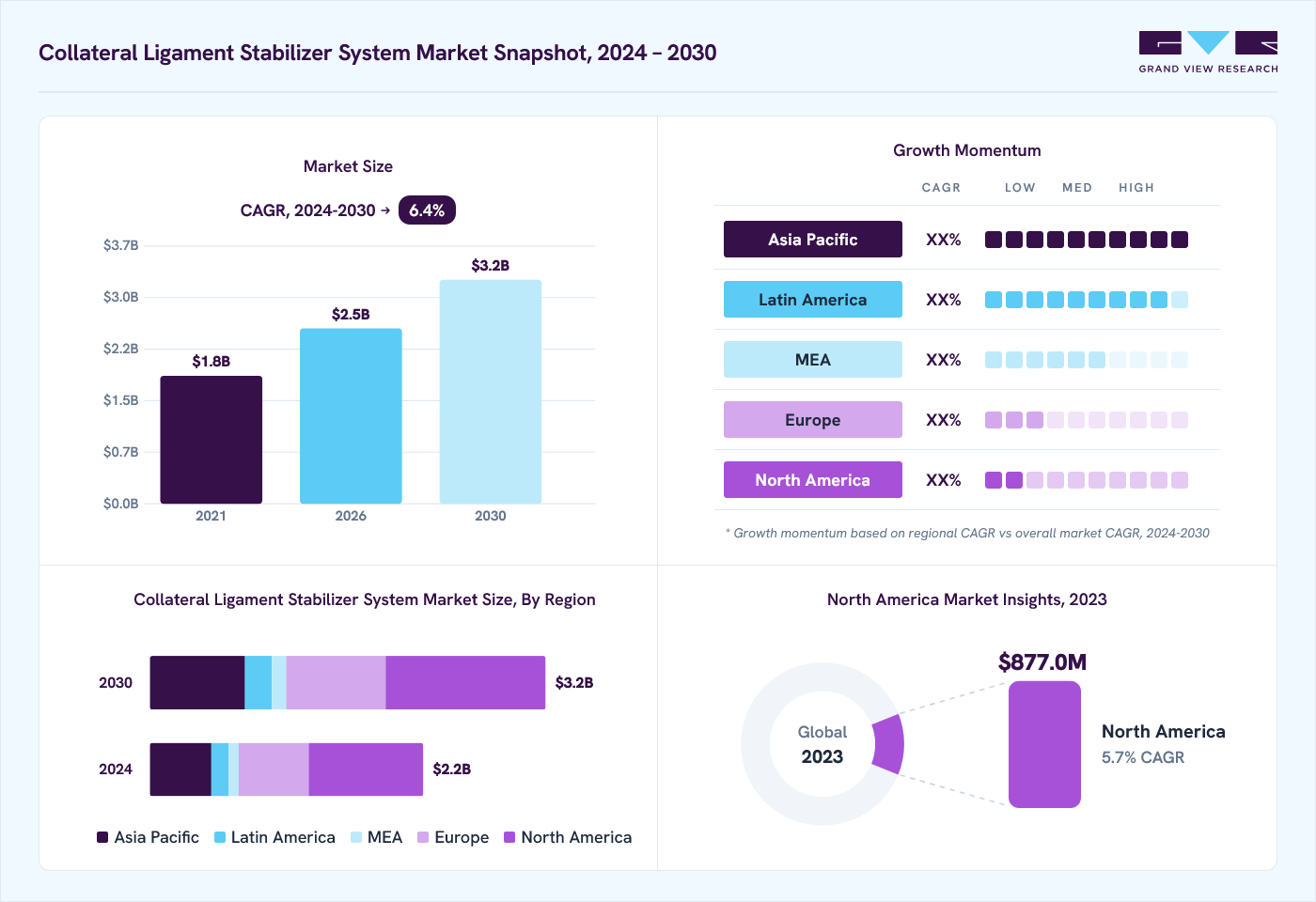 Collateral ligament stabilizer system market overview: Grand View Research estimates the global market size at USD 2.1 billion in 2023, projected to grow from USD 2.5 billion in 2026 to USD 3.2 billion by 2030 at a 6.4% CAGR, with regional growth momentum.