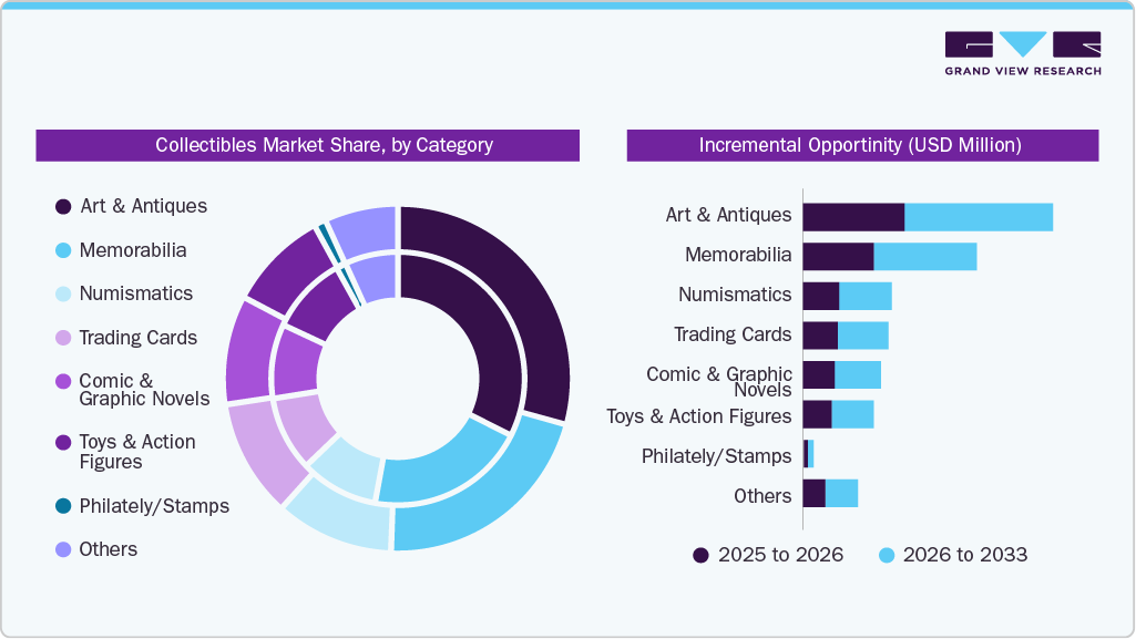 Collectibles Market Share By Categeroy