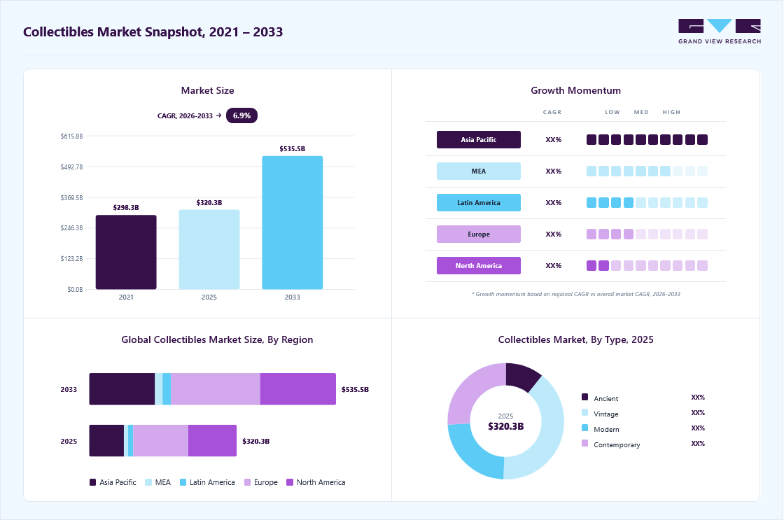 Collectibles market overview highlighting global market size in 2025 (USD 320.30 Billion), revenue forecast for 2033 (USD 535.50 Billion), growth trends (CAGR 6.9% from 2026 to 2033), and regional growth momentum