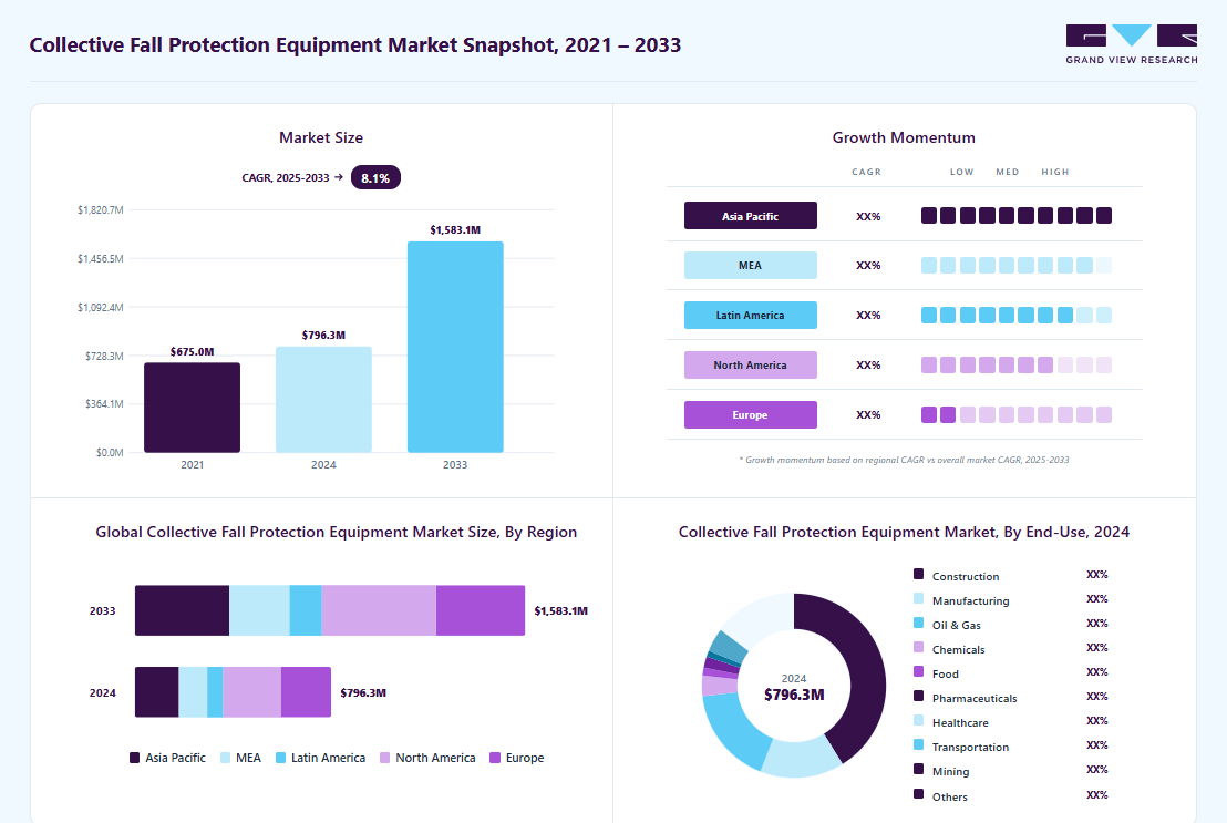 Collective Fall Protection Equipment Market Size Report, 2033