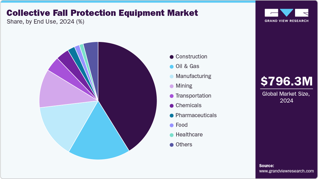 Collective Fall Protection Equipment Market Share Collective Fall Protection Equipment Market Share