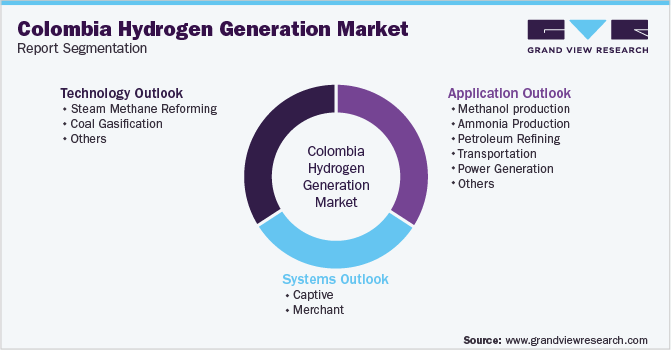 Colombia Hydrogen Generation Market Segmentation