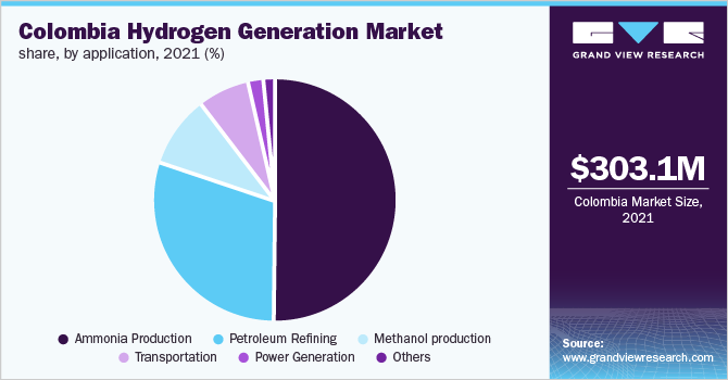  Colombia hydrogen generation market share, by application, 2021 (%)