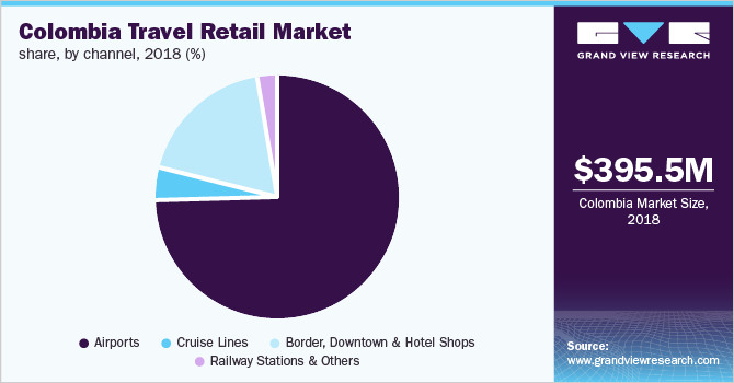 Colombia travel retail market size