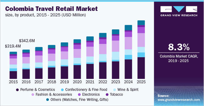 Colombia Travel Retail Market size, by product