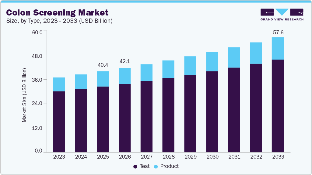 Colon screening market size and growth forecast (2023-2033)