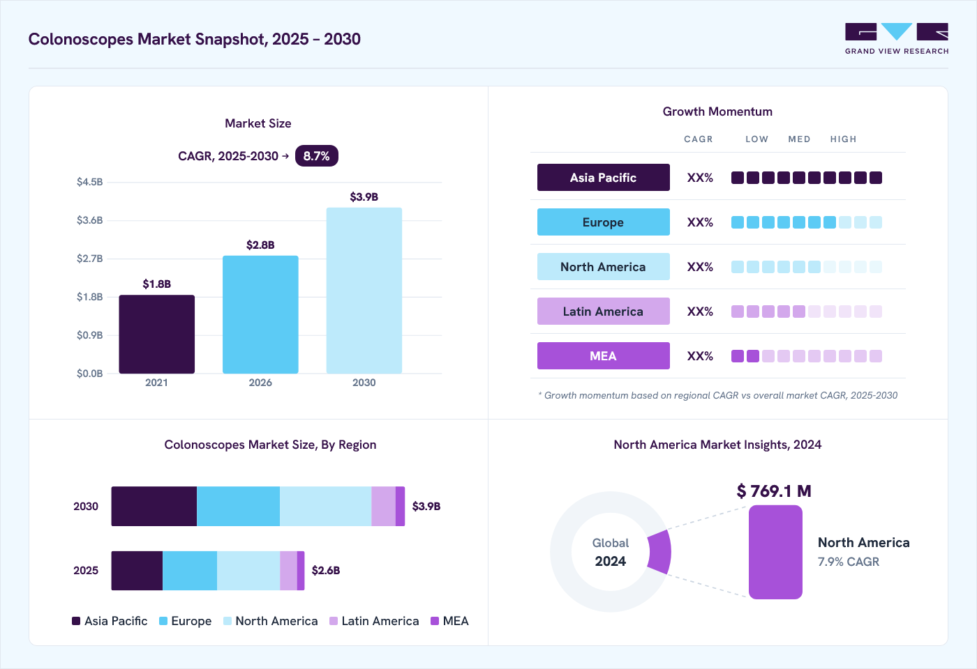 Colonoscopes market overview: Grand View Research estimates the global market size at 2.4 billion in 2024, projected to grow from USD 2.8 billion in 2026 to USD 3.9 billion by 2030 at a 8.7% CAGR, with regional growth momentum.