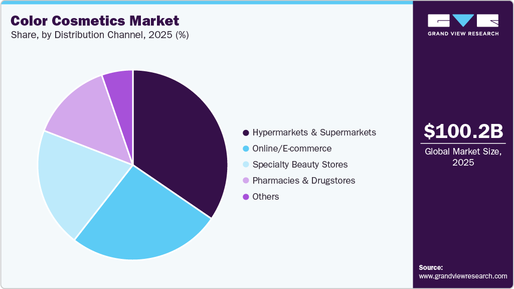 Color Cosmetics Market Share