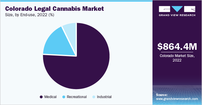 Colorado legal cannabis market size, by end-use, 2022 (%)