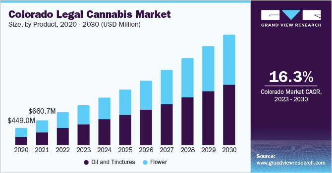 Colorado legal cannabis market size, by product, 2020 - 2030 (USD Million)