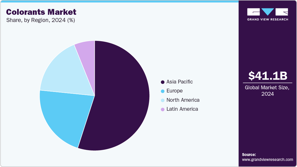 Colorants Market Share