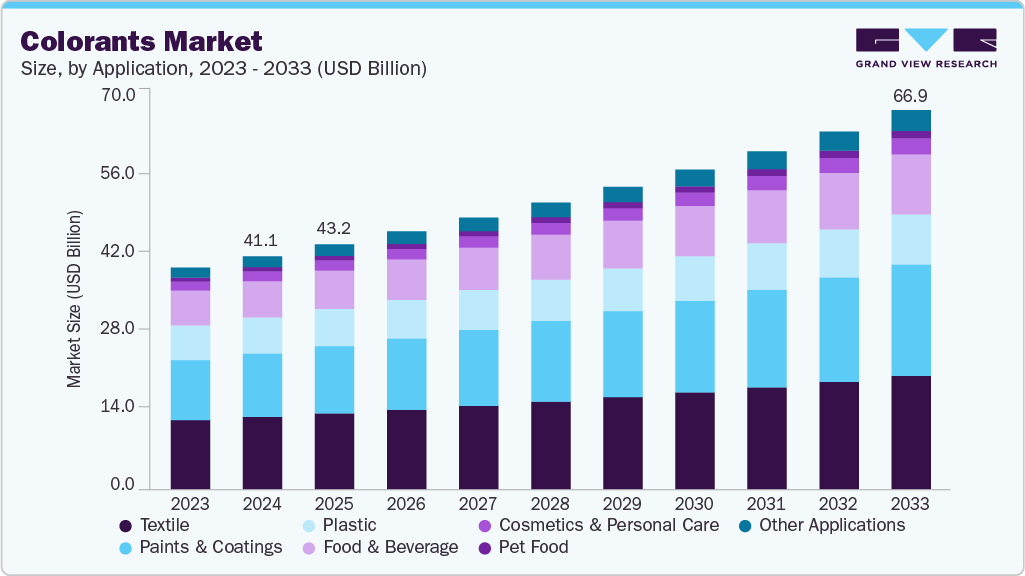 Colorants market size and growth forecast (2023-2033)