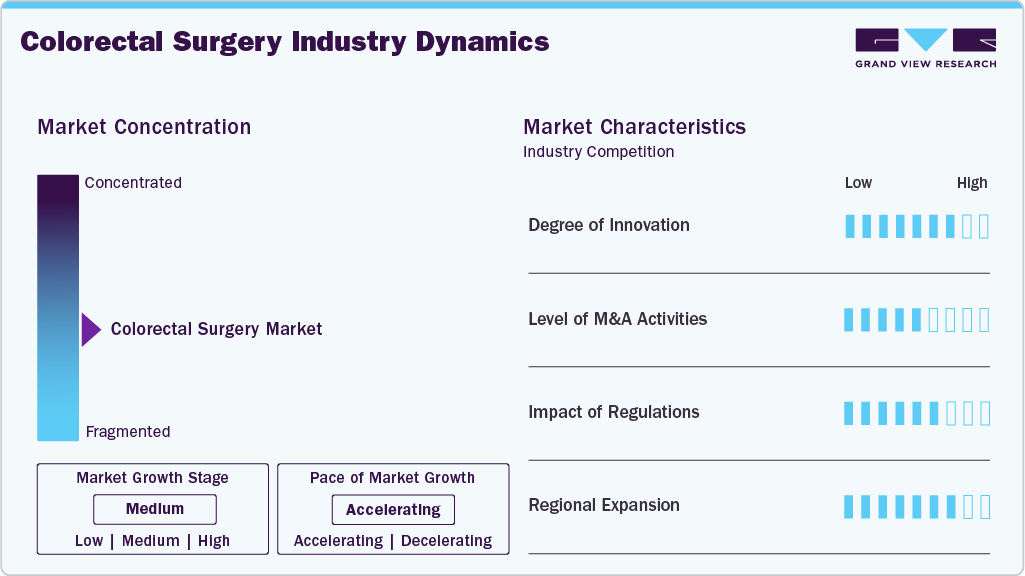 Colorectal Surgery Industry Dynamics