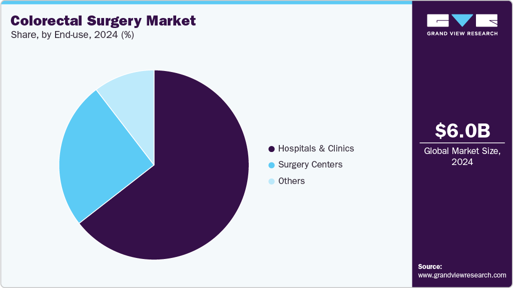 Colorectal Surgery Market Share