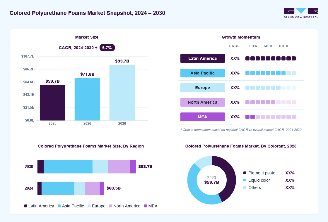 Colored polyurethane foams market overview: Grand View Research estimates the global market size at USD 59.7 billion in 2023, projected to grow from USD 71.8 billion in 2026 to USD 93.7 billion by 2030 at a 6.7% CAGR, with regional growth momentum.