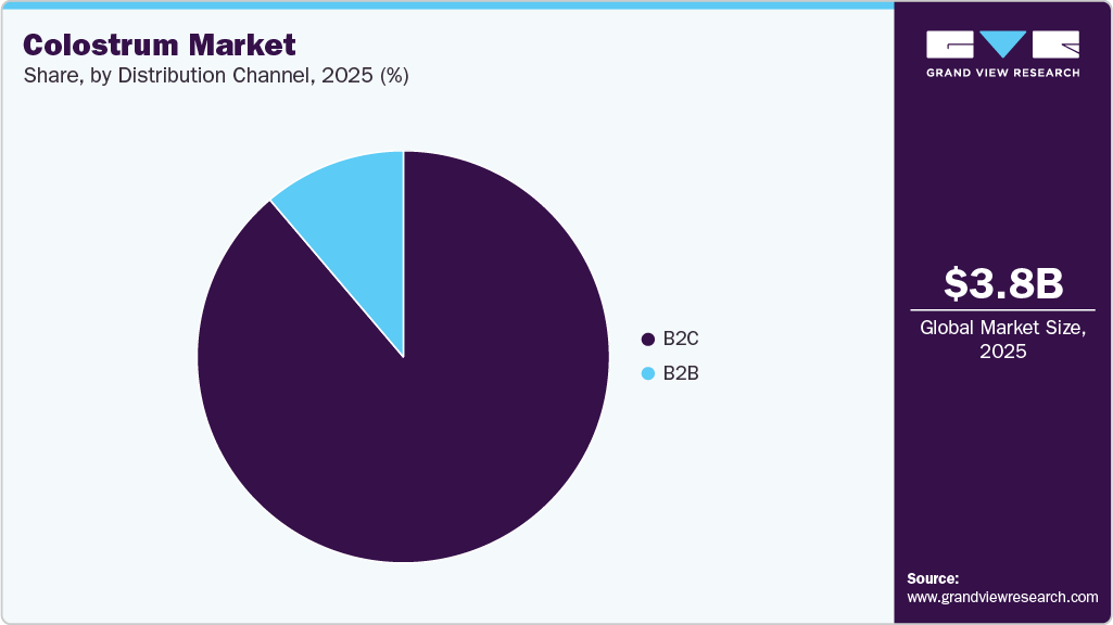 Colostrum Market Share