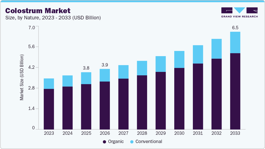 Colostrum market size and growth forecast (2023-2033)