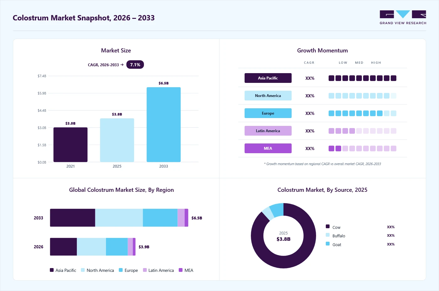 Colostrum market overview: Grand View Research estimates the global market size at USD 3.76 billion in 2025, projected to grow from USD 3.99 billion in 2026 to USD 6.45 billion by 2033 at a 7.1% CAGR, with regional growth momentum.