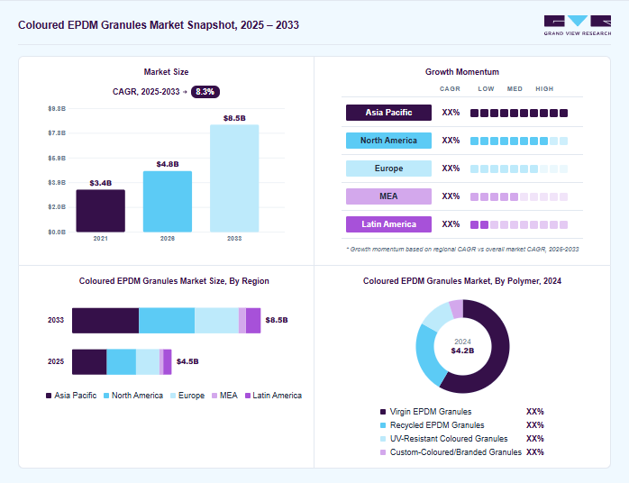 Coloured EPDM granules market overview: Grand View Research estimates the global market size at USD 4.2 billion in 2024, projected to grow from USD 4.8 billion in 2026 to USD 8.5 billion by 2033 at a 8.3% CAGR, with regional growth momentum.
