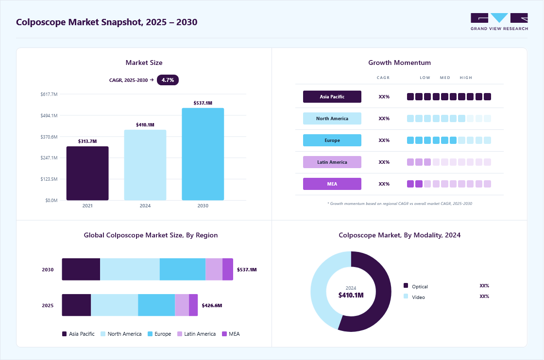 Colposcope market overview: Grand View Research estimates the global market size at USD 410.0 billion in 2024, projected to grow from USD 426.6 billion in 2025 to USD 537.1 billion by 2030 at a 4.7% CAGR, with regional growth momentum.