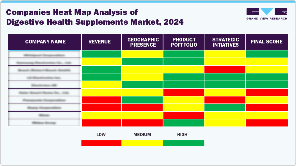 Comapanies Heat Map Analysis of Digestive Health Supplements Market, 2024