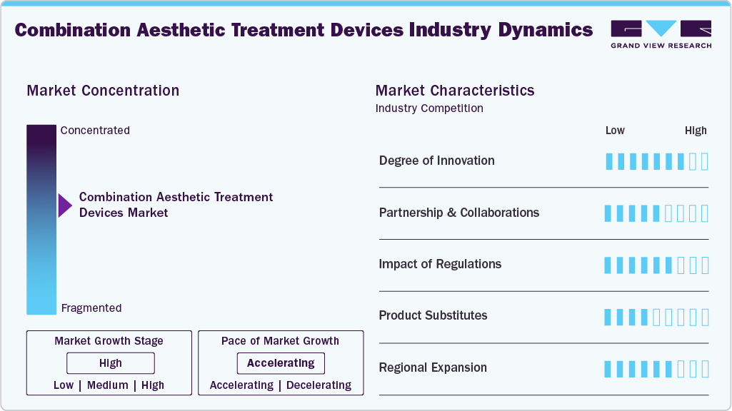 Combination Aesthetic Treatment Devices Industry Dynamics