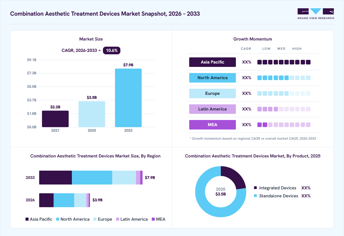 Combination aesthetic treatment devices market overview: Grand View Research estimates the global market size at USD 3.5 billion in 2025, projected to grow from USD 3.9 billion in 2026 to USD 7.9 billion by 2033 at a 10.6% CAGR, with regional growth momentum.