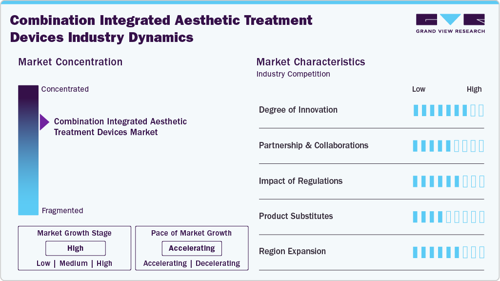 Combination Integrated Aesthetic Treatment Devices Industry Dynamics